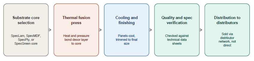 Process flow diagram of the laminated panel production line
